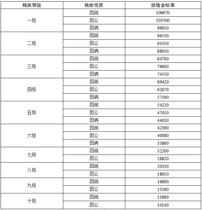 2021年调整部分优抚对象等人员抚恤和生活补助标准