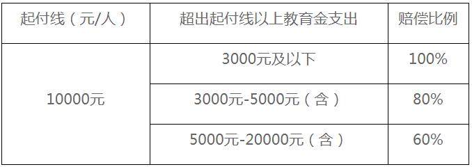  因学防贫救助