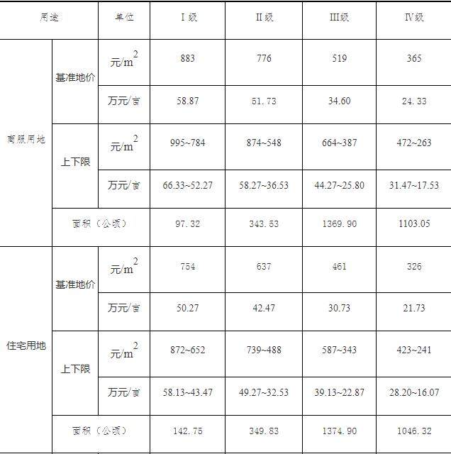 武强县城区土地级别与基准地价更新成果一览表.1