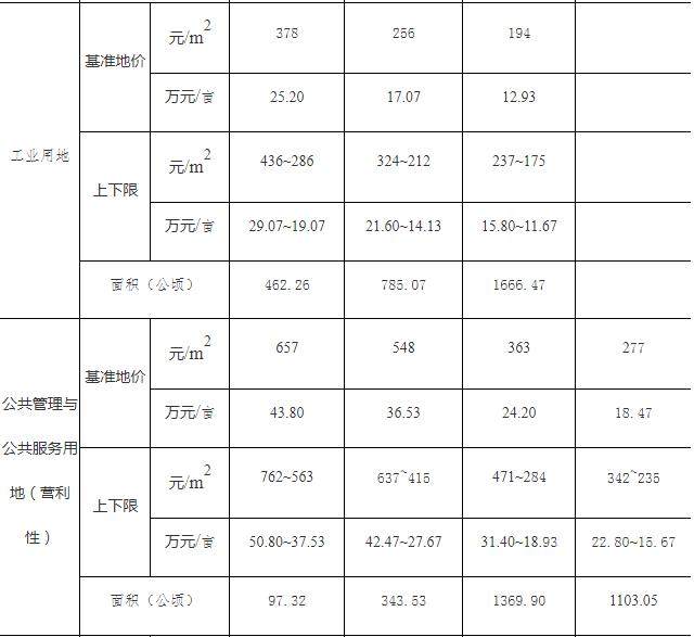武强县城区土地级别与基准地价更新成果一览表.2