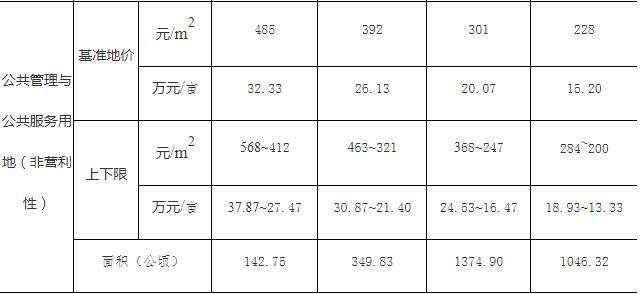 武强县城区土地级别与基准地价更新成果一览表.3