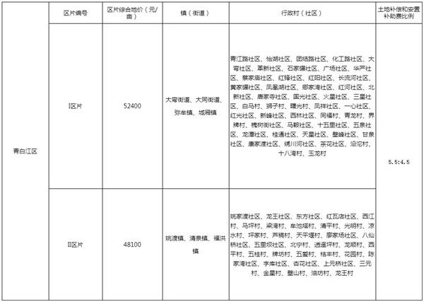 青白江区征收农用地区片综合地价表