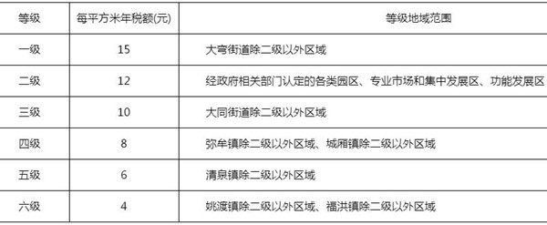 青白江区城镇土地使用税等级税额标准表