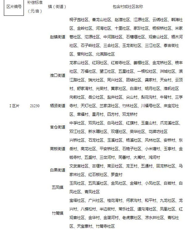 金堂县征收集体农用地以外其他集体土地补偿标准表1