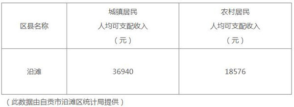 2020年自贡市沿滩区城乡居民人均可支配收入情况表