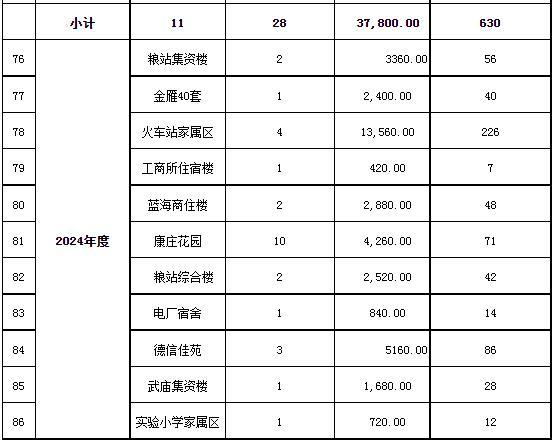 罗江区2019-2024年城镇老旧小区改造年度规划表5