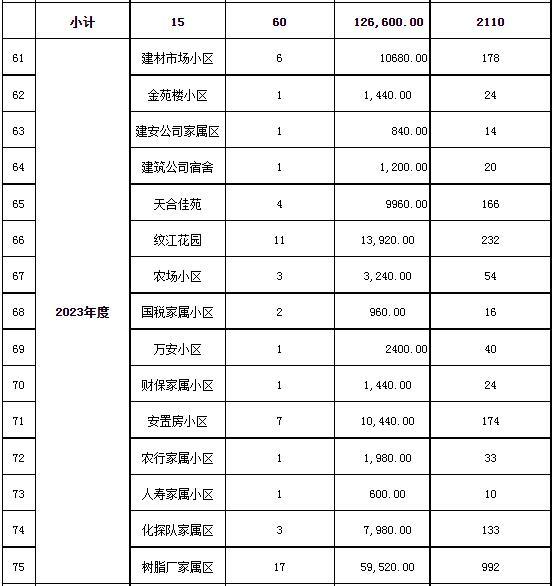 罗江区2019-2024年城镇老旧小区改造年度规划表4