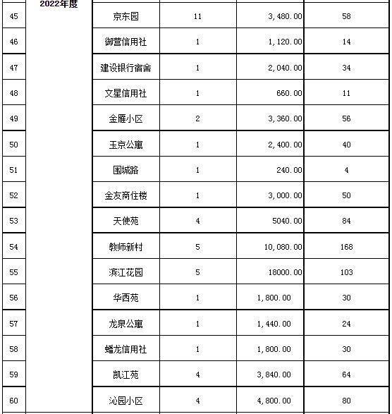 罗江区2019-2024年城镇老旧小区改造年度规划表3.2