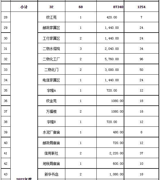 罗江区2019-2024年城镇老旧小区改造年度规划表3.1