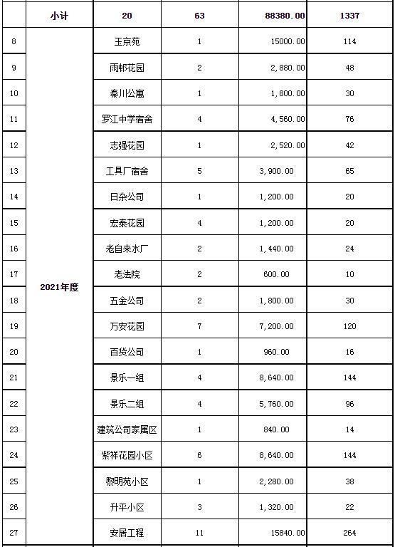 罗江区2019-2024年城镇老旧小区改造年度规划表2