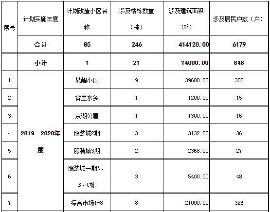 罗江区2019-2024年城镇老旧小区改造年度规划表1