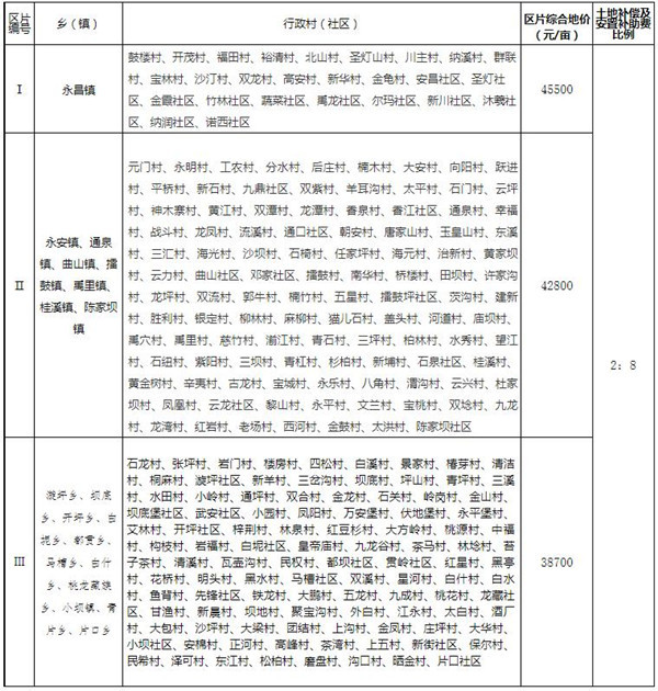 北川羌族自治县征收农用地区片综合地价标准表