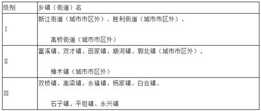 表1-1 内江市东兴区集体建设用地级别范围分布表