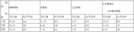 表1-2 内江市东兴区集体建设用地基准地价一览表